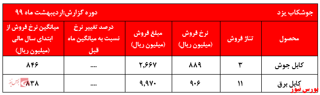 چرا شرکت ۲۴ میلیارد ریالی از بازار دوم بورس اخراج نمیشود؟