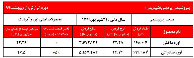 افزایش نرخ فروش اوره صادراتی افزایش نرخ فروش اوره صادراتی