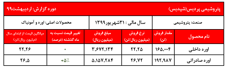 افزایش نرخ فروش اوره صادراتی 