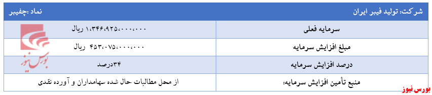 رشد ۳۴درصدی سرمایه 