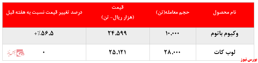 رشد بیش از ۵۰ درصدی نرخ فروش وکیوم باتوم 