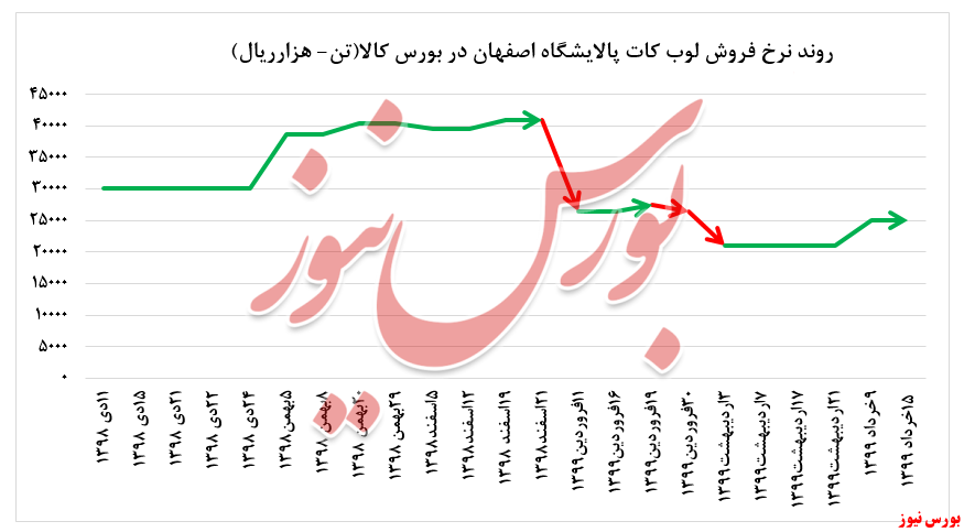 رشد بیش از ۵۰ درصدی نرخ فروش وکیوم باتوم 