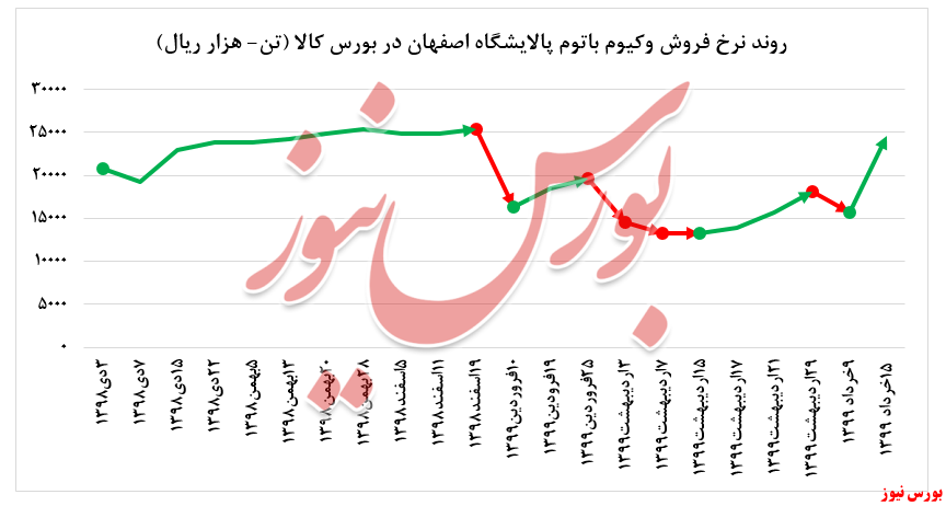 رشد بیش از ۵۰ درصدی نرخ فروش وکیوم باتوم 