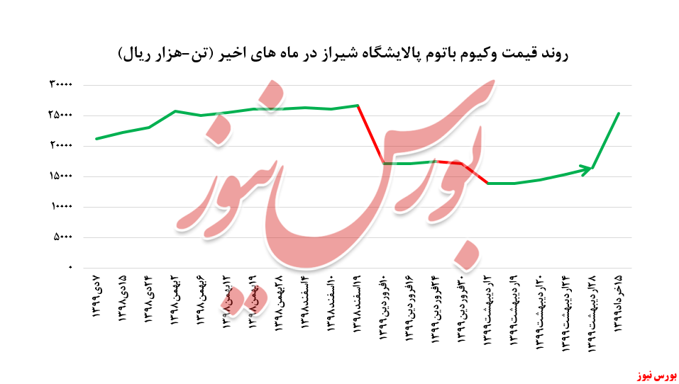 عرضه ۵هزار تنی وکیوم باتوم 