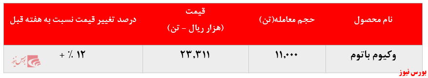 رشد ۱۲ درصدی نرخ وکیوم باتوم 