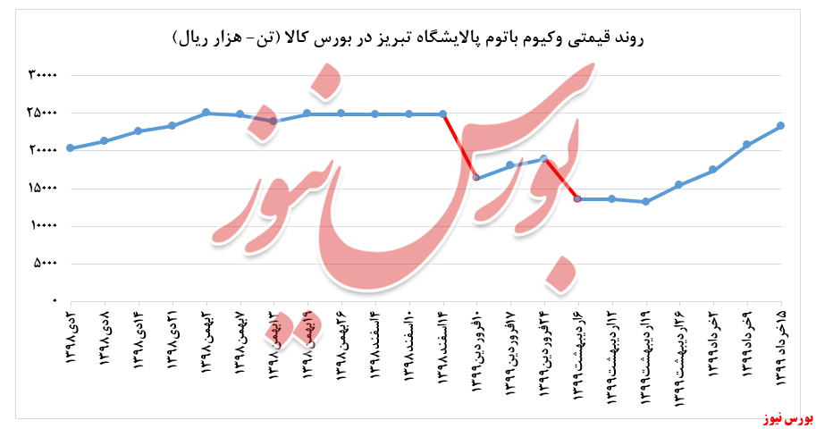 رشد ۱۲ درصدی نرخ وکیوم باتوم 