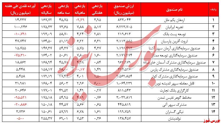 جذب ۶۱ میلیارد ریالی و میانگین ۲.۵ درصدی بازدهی