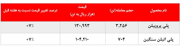 رشد ۷ درصدی نرخ فروش محصولات پتروشیمی مارون در بورس کالا: