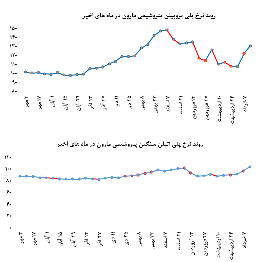 رشد ۷ درصدی نرخ فروش محصولات پتروشیمی مارون در بورس کالا: