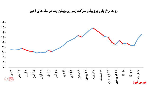 کاهش ۱۰۰۰ تنی فروش پلی پروپیلن جم در بورس کالا: