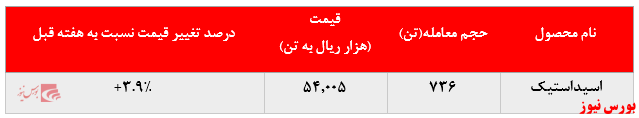 • کاهش بیش از ۷۰۰ تنی فروش در مقابل رشد ۴ درصدی اسیداستیک پتروشیمی فن آوران در بورس کالا: