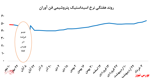 • کاهش بیش از ۷۰۰ تنی فروش در مقابل رشد ۴ درصدی اسیداستیک پتروشیمی فن آوران در بورس کالا: