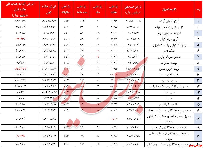 افزوده‌شدن ۱۳۰ هزارمیلیارد تومان به ارزش صندوق‌ها