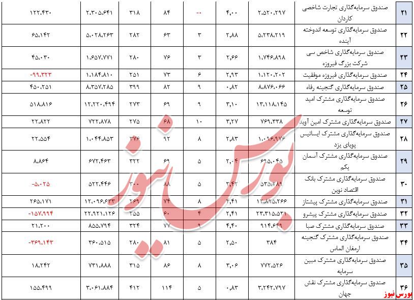 افزوده‌شدن ۱۳۰ هزارمیلیارد تومان به ارزش صندوق‌ها