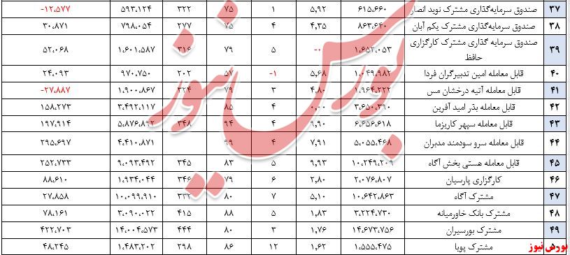 افزوده‌شدن ۱۳۰ هزارمیلیارد تومان به ارزش صندوق‌ها