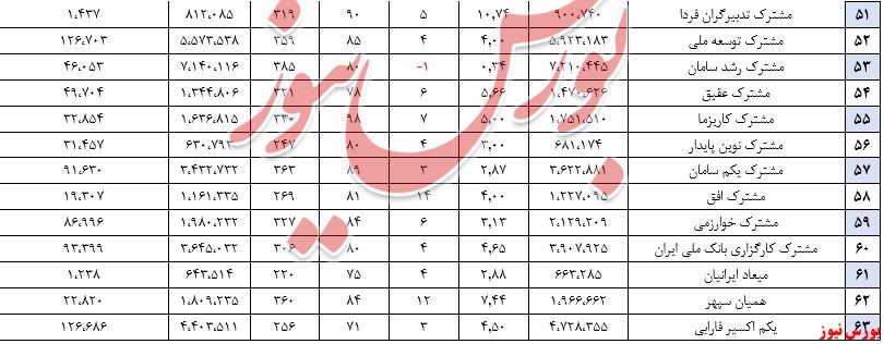 افزوده‌شدن ۱۳۰ هزارمیلیارد تومان به ارزش صندوق‌ها