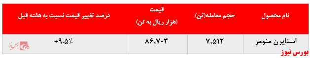 تداوم افزایش نرخ استایرن منومر پتروشیمی پارس در بورس کالا: