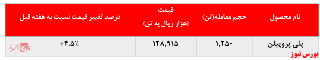 • کاهش ۸۳۰ تنی فروش پلی پروپیلن پتروشیمی شازند در بورس کالا: