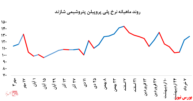 • کاهش ۸۳۰ تنی فروش پلی پروپیلن پتروشیمی شازند در بورس کالا: