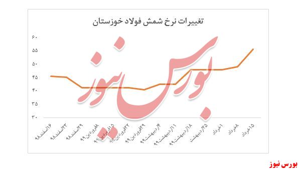 رشد ۱۳ درصدی نرخ شمش فولاد خوزستان