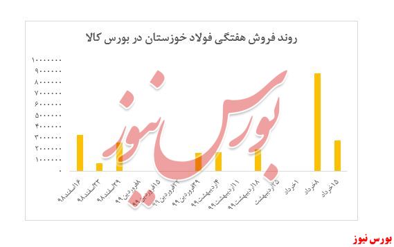 رشد ۱۳ درصدی نرخ شمش فولاد خوزستان