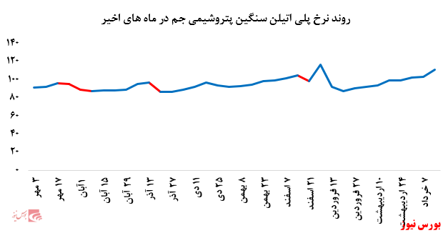 کاهش ۱۰۰۰ تنی فروش پلی پروپیلن جم در بورس کالا: