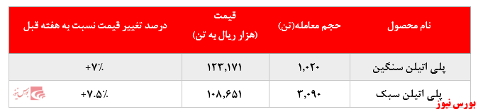 افزایش چشمگیر نرخ فروش محصولات پتروشیمی امیرکبیر در بورس کالا: