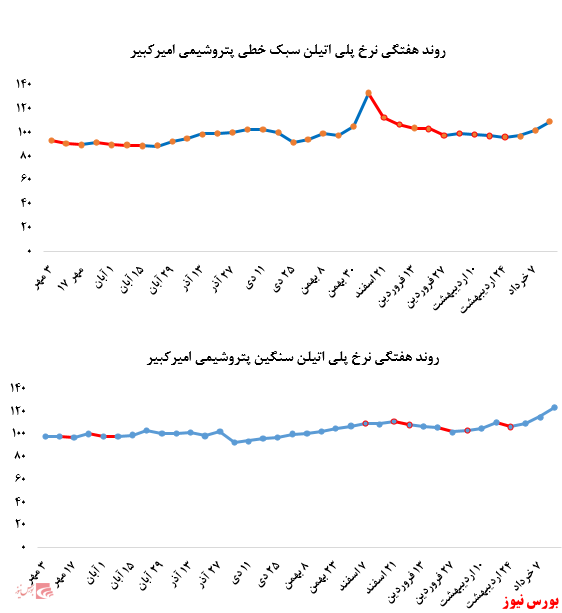 افزایش چشمگیر نرخ فروش محصولات پتروشیمی امیرکبیر در بورس کالا: