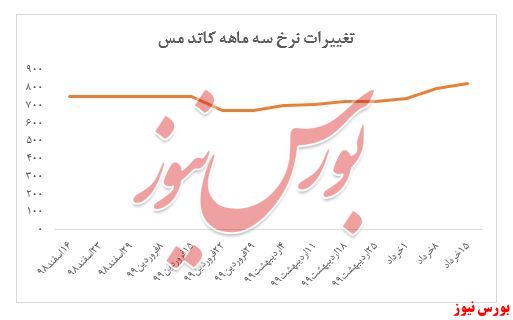 افزایش ۱۲درصدی نرخ‌های 