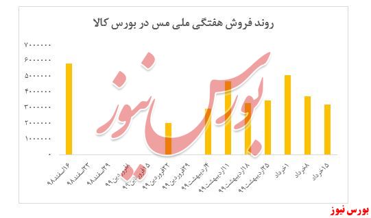 افزایش ۱۲درصدی نرخ‌های 