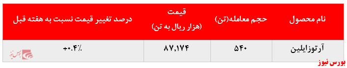 کاهش چشمگیر فروش آرتوزایلین پتروشیمی نوری در بورس کالا: