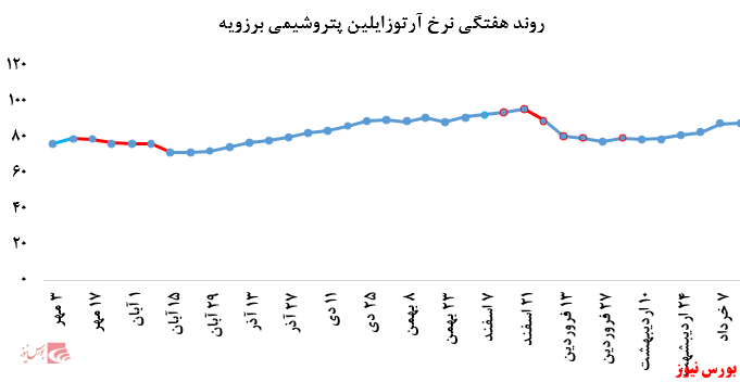 کاهش چشمگیر فروش آرتوزایلین پتروشیمی نوری در بورس کالا: