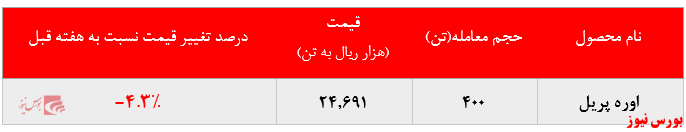 کاهش بیش از ۴ درصدی نرخ فروش اوره پریل پتروشمی خراسان در بورس کالا: