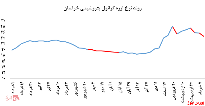 کاهش بیش از ۴ درصدی نرخ فروش اوره پریل پتروشمی خراسان در بورس کالا: