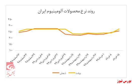 رشد نرخ فروش محصولات آلومینیوم ایران 