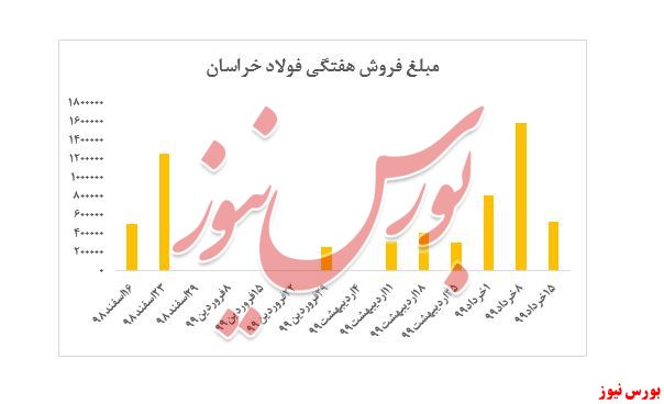 ثبت فروش ۴.۲۰۸ میلیارد ریالی 