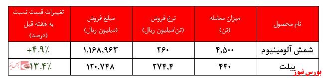 رشد نرخ فروش محصولات آلومینیوم ایران 