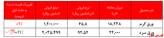 تحقق فروش بیش از ۵۱.۸۰۰ میلیارد ریالی تا نیمه اول خرداد ماه