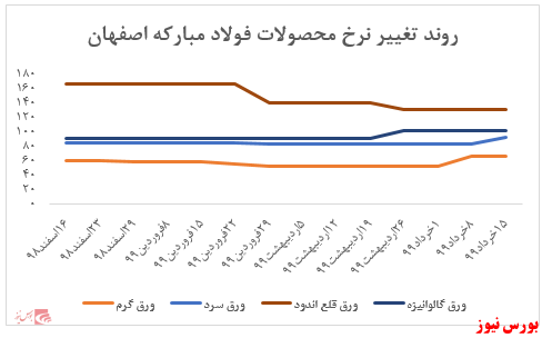 تحقق فروش بیش از ۵۱.۸۰۰ میلیارد ریالی تا نیمه اول خرداد ماه