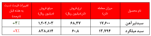 ثبت ۱۱.۱۳۲ میلیارد ریال فروش در بورس کالا از ابتدای سال