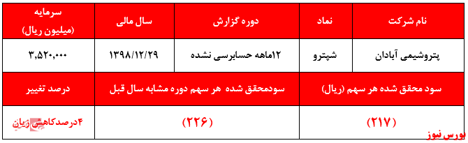 کاهش ۸۳ درصدی فروش پی وی سی