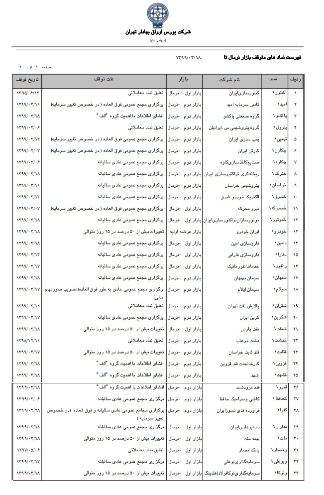 33 نماد معاملاتی متوقف بر روی تابلو معاملات بورس نهران/ قدیمی ترین نماد های متوقف در این فهرست شامل کنتور سازی ایران با حدود 4 سال و پس از آن بانک انصار از مرداد ماه 1397 و دشت مرغاب از اسفند ماه پارسال است.