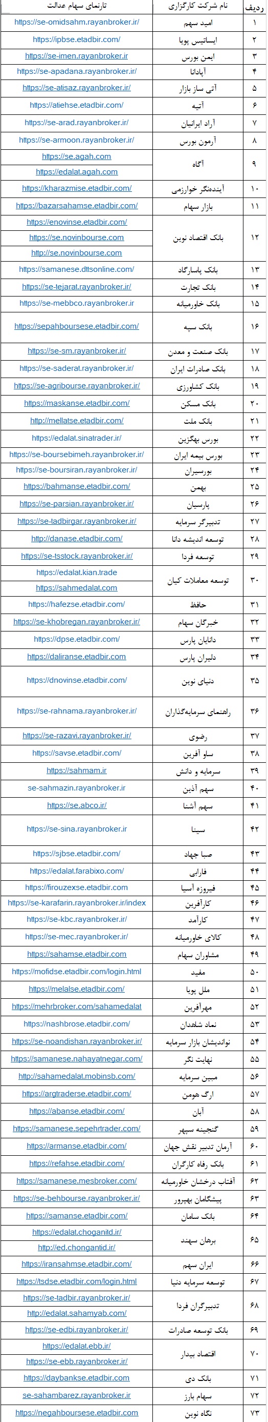 فقط 73 کارگزار از مجموع 108 کارگزاری تحت نظارت سازمان بورس به 50 میلیون مالک سهام عدالت می توانند سرویس بدهند.کانون کارگزاران بورس اوراق بهادار هنوز برنامه ای برای نظارت و راهبری کارگزاری ها در زمینه سهام عدالت ارایه نکرده است.