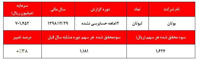 کاهش محسوس هزینه‌های فروش، عمومی و اداری شرکت