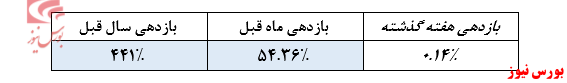 سبدی با سهم بالای گروه بانکی و خودرویی