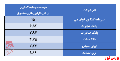 سبدی با سهم بالای گروه بانکی و خودرویی