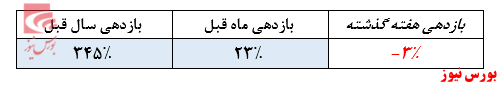 سهم بالای سهام بنیادی در ترکیب دارایی‌های صندوق