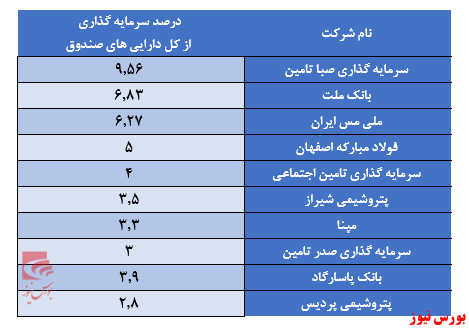 سهم بالای سهام بنیادی در ترکیب دارایی‌های صندوق