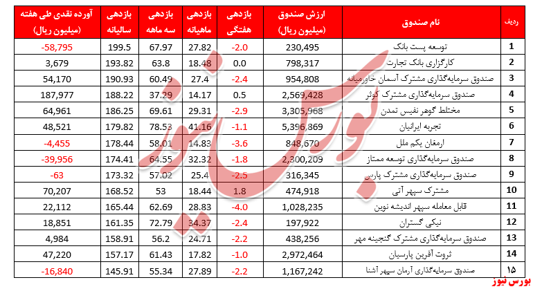 بیشترین بازدهی 