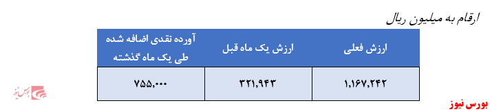 افزایش ۲۷۰ درصدی ارزش صندوق در یک ماه گذشته